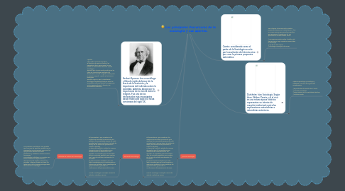 Mind Map: Los principales Precursores de la sociología y sus aportes.