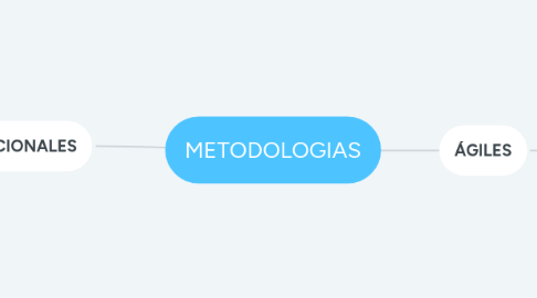 Mind Map: METODOLOGIAS