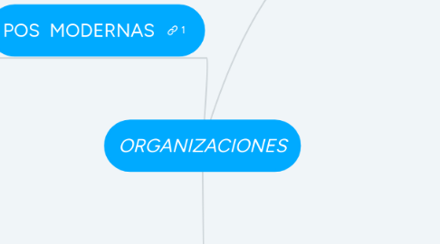 Mind Map: ORGANIZACIONES