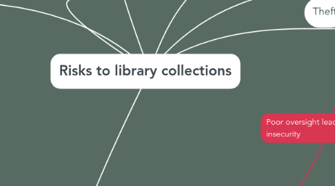 Mind Map: Risks to library collections