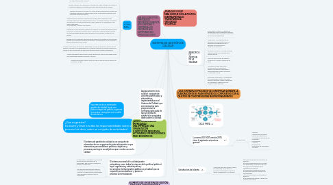 Mind Map: SISTEMA DE GESTIÓN DE CALIDAD