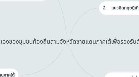 Mind Map: การจัดการตนเองของชุมชนท้องถิ่นสามจังหวัดชายแดนภาคใต้เพื่อรองรับสังคมสูงอายุ