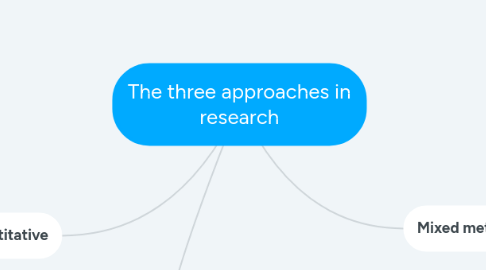 Mind Map: The three approaches in research