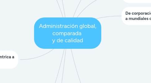 Mind Map: Administración global, comparada y de calidad