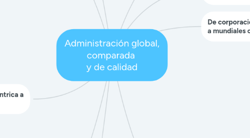 Mind Map: Administración global, comparada  y de calidad