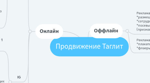 Mind Map: Продвижение Таглит