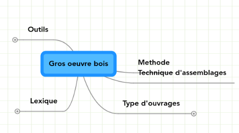 Mind Map: Gros oeuvre bois