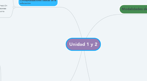 Mind Map: Unidad 1 y 2