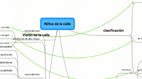 Mind Map: Niños de la calle