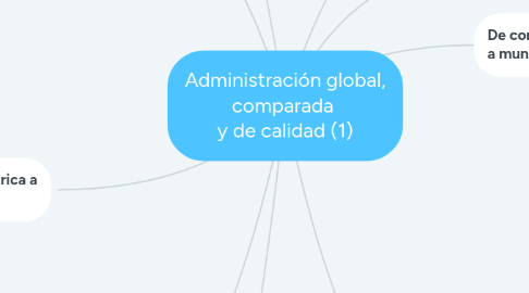 Mind Map: Administración global, comparada y de calidad (1)