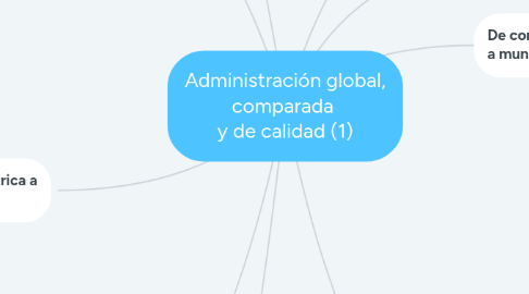 Mind Map: Administración global, comparada  y de calidad (1)