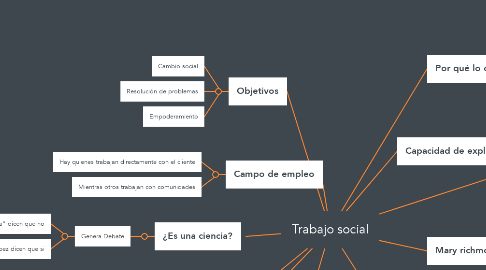 Mind Map: Trabajo social