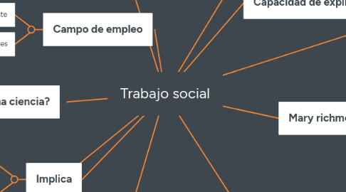 Mind Map: Trabajo social