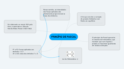 Mind Map: PRINCÍPIO DE PASCAL