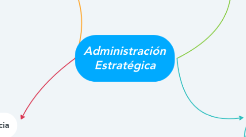 Mind Map: Administración Estratégica