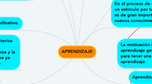 Mind Map: APRENDIZAJE