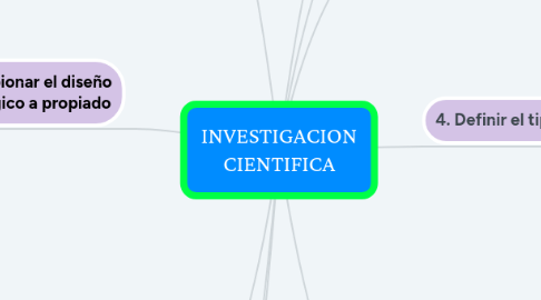 Mind Map: INVESTIGACION CIENTIFICA