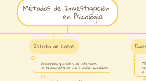 Mind Map: Métodos de Investigación en Psicologia