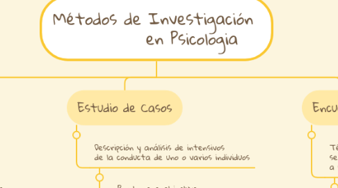 Mind Map: Métodos de Investigación            en Psicologia