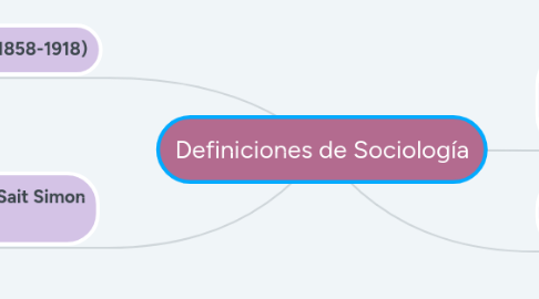 Mind Map: Definiciones de Sociología