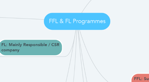 Mind Map: FFL & FL Programmes