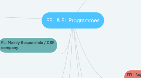 Mind Map: FFL & FL Programmes