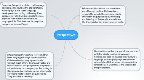 Mind Map: Perspectives