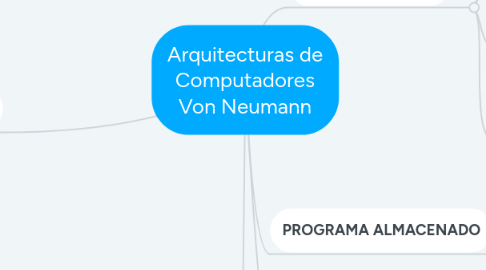 Mind Map: Arquitecturas de Computadores Von Neumann