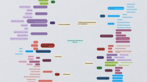 Mind Map: Presentaciones Electrónicas Eficaces.