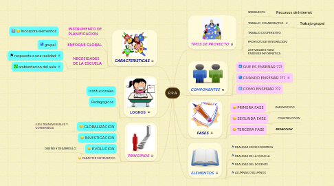 Mind Map: P.P.A