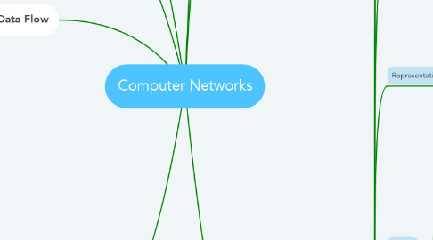 Mind Map: Computer Networks