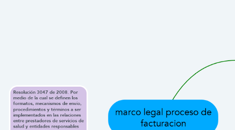 Mind Map: marco legal proceso de facturacion