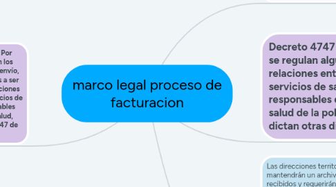 Mind Map: marco legal proceso de facturacion