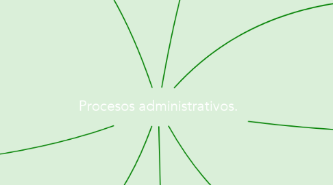 Mind Map: Procesos administrativos.