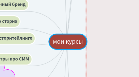 Mind Map: мои курсы