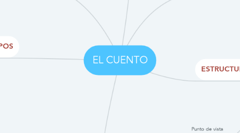Mind Map: EL CUENTO