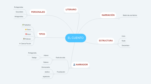 Mind Map: EL CUENTO