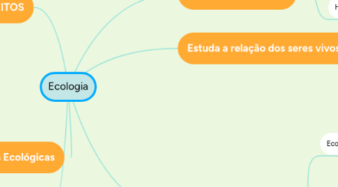 Mind Map: Ecologia