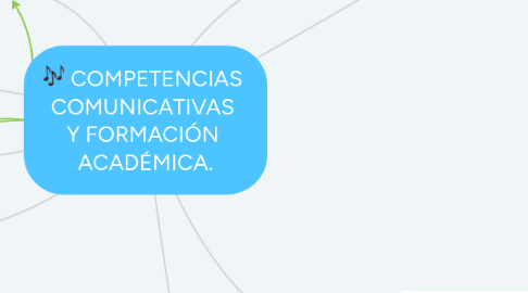 Mind Map: COMPETENCIAS COMUNICATIVAS Y FORMACIÓN ACADÉMICA.