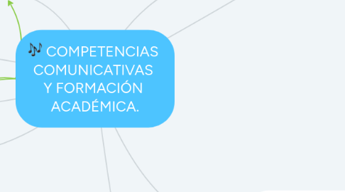 Mind Map: COMPETENCIAS  COMUNICATIVAS  Y FORMACIÓN  ACADÉMICA.