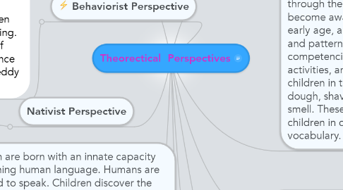 Mind Map: Theorectical  Perspectives