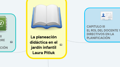 Mind Map: La planeación didáctica en el jardín infantil Laura Pitluk