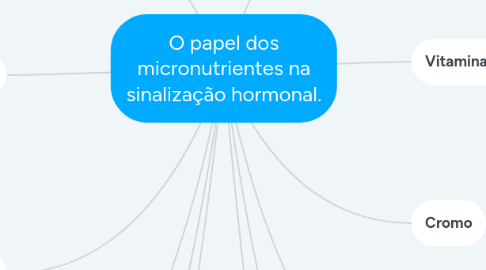 Mind Map: O papel dos micronutrientes na sinalização hormonal.