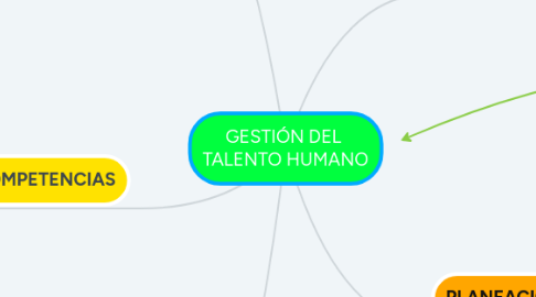 Mind Map: GESTIÓN DEL TALENTO HUMANO