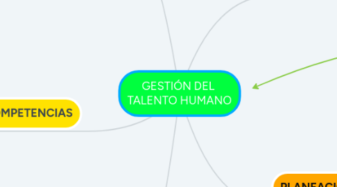 Mind Map: GESTIÓN DEL  TALENTO HUMANO