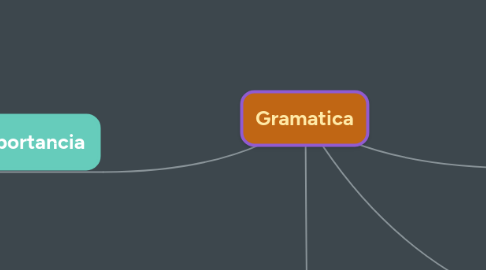 Mind Map: Gramatica