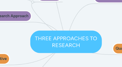 Mind Map: THREE APPROACHES TO RESEARCH