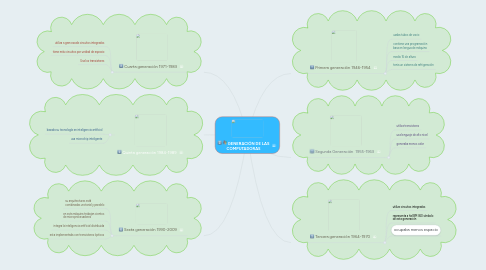Mind Map: GENERACIÓN DE LAS COMPUTADORAS