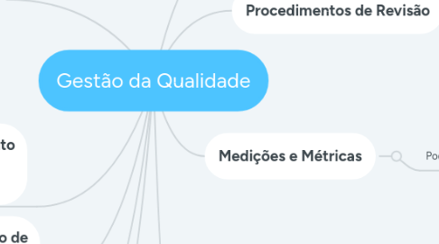 Mind Map: Gestão da Qualidade