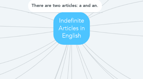 Mind Map: Indefinite Articles in English